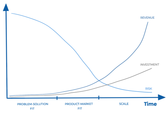 Product Lifecycle: Ash Maurya’s model